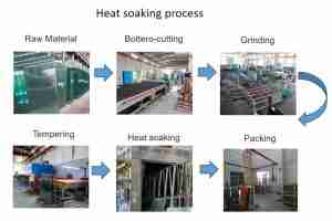 heat soaked glass process