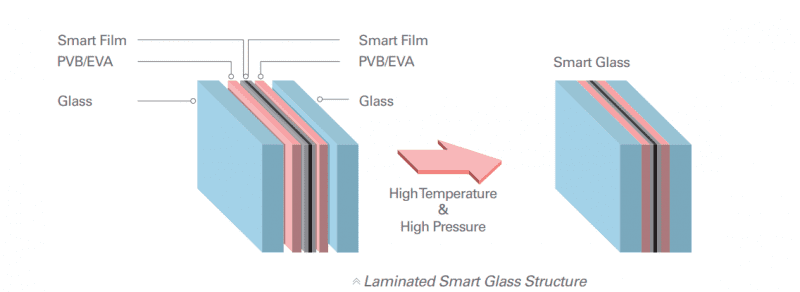 Smart glass électrique privacy glass fabricants Chine, Super smart glass